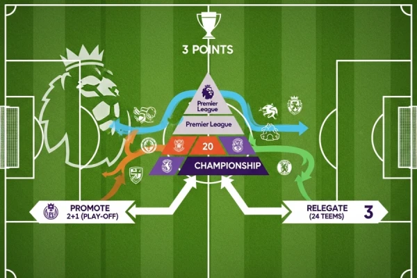 英超联赛体系介绍：升降级机制与积分规则