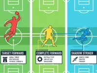 高中锋、中锋、影锋有什么区别？前锋类型与职责全讲解