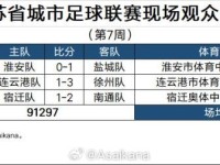 2026江苏省城市足球联赛现场观众人数统计（第7周）