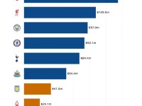 英超球队欧战奖金排名：阿森纳1.432亿欧居首，利物浦次席
