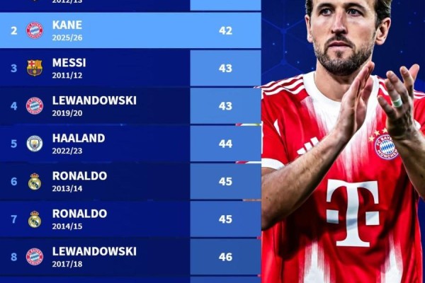 凯恩赛季50球仅用42场，本世纪五大联赛球员仅次于梅西