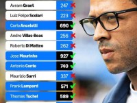 蓝军的教练“斩杀线”上，罗塞尼尔能存活多久？