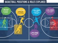 篮球各位置职责全解析：控球后卫、中锋与前锋详解