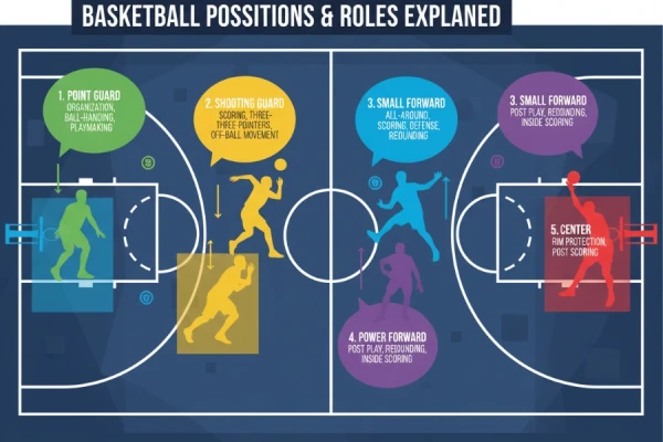 篮球各位置职责全解析：控球后卫、中锋与前锋详解