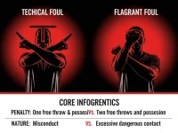 篮球犯规类型大全：深度剖析技术犯规、恶意犯规，一文搞懂！
