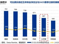 财报解读｜降本增效却称霸欧洲，大巴黎的财务转型与未来挑战