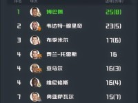 西甲射手榜：姆巴佩锁定金靴，银靴得主球队遭遇降级