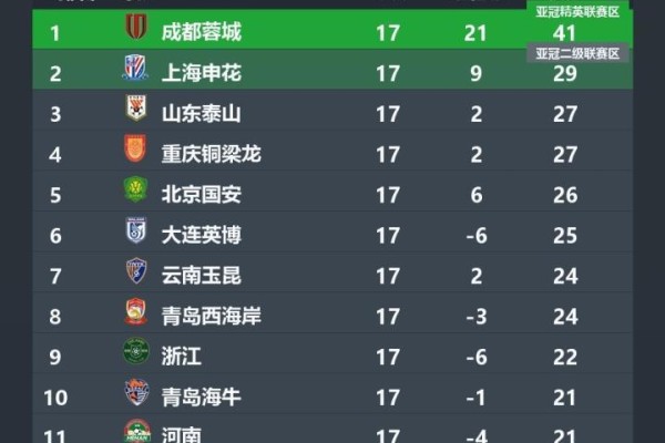 中超无罚分积分榜：申花升至第2，蓉城领先优势仍达12分