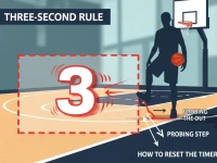 篮球三秒区规则是什么？最通俗讲解，一文搞懂！