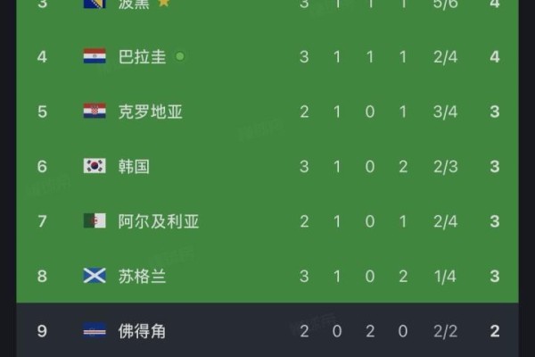 出线碎片只集齐1_4，韩国需伊拉克逼平塞内加尔或不输两球