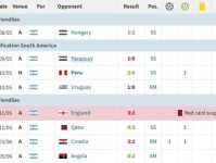 你知道吗？梅西国家队首秀1分钟染红，并因停赛错过对阵英格兰