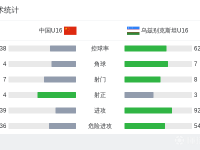 U16国少1-0乌兹别克斯坦U16，冀政浩点射制胜，江宇涵屡救险