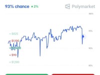 预测市场平台：梅西参加世界杯的概率达到93%