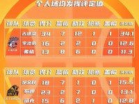 CBA总决赛MVP最新排名：上海队内古德温断层第一，李添荣第二