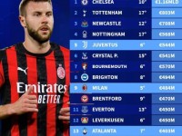 无缘欧冠身价最高球队：切尔西11.6亿第1，尤文第5，米兰第9