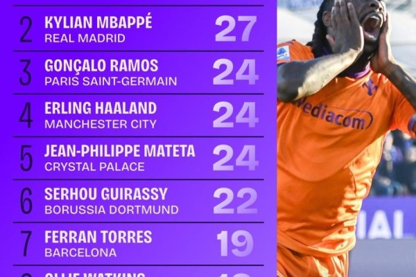 2025年五大联赛错失绝佳机会榜：基恩、姆巴佩27次并列第一