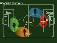 科普：中锋、边锋和前腰的区别，足球攻击体系详细解析！