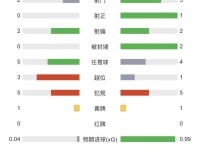 法国vs西班牙半场数据：法国0射正，双方各吃一张黄牌