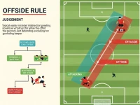 足球越位规则到底是什么？一文讲清最容易搞错的判罚细节