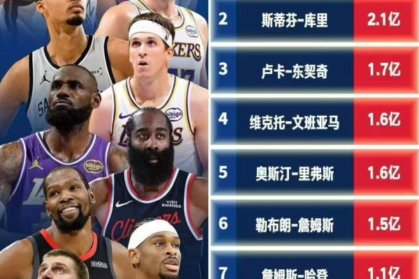 NBA球员中国曝光量排行榜：杨瀚森居首，库里、东契奇分列二三
