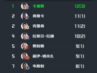 中超半程射手榜：卡迪斯12球领跑，克雷桑、奥斯卡11球