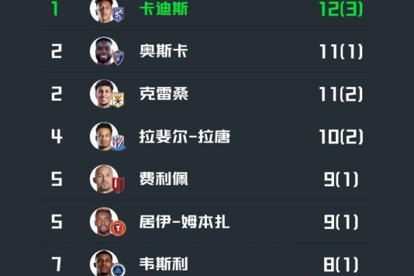 中超半程射手榜：卡迪斯12球领跑，克雷桑、奥斯卡11球