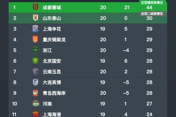 中超无罚分积分榜：成都4连平仍大幅领跑，浙江升至第5