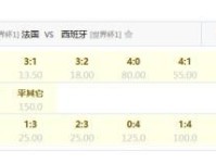 法国vs西班牙竞足比分赔率：2比1胜赔最低，1比1热度最高