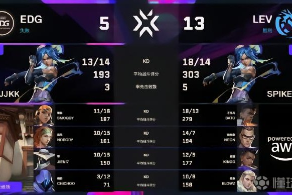 EDG 0-3遭LEV横扫，止步2026无畏契约伦敦大师赛三强