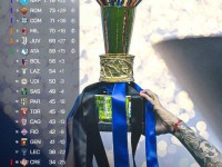 25-26赛季意甲结局：国米夺冠，科莫罗马进欧冠，米兰尤文踢欧联