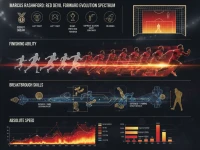 拉什福德成长曲线：曼联核心前锋的速度、突破与终结能力