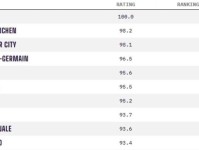 Opta男足俱乐部实力排名：阿森纳满分领跑，皇马位列第十