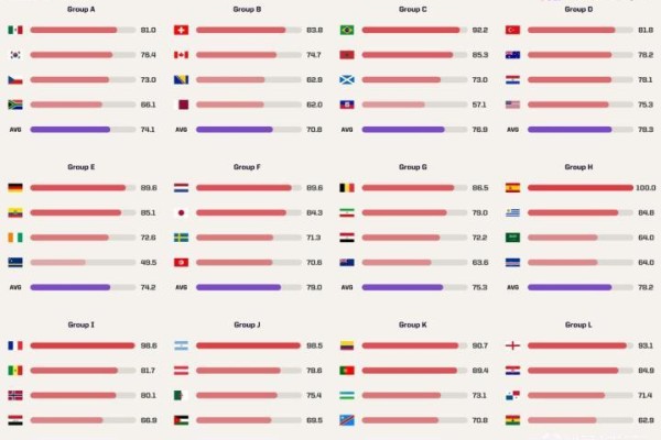 Opta评世界杯48队战力：西班牙最强，I组平均实力最强