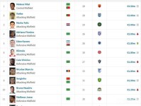 中超中场身价Top10：维塔尔350万欧第一，塞鸟150万欧第九