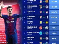 冬窗历史最贵交易：库蒂尼奥1.35亿欧第1，恩佐第2，B费上榜