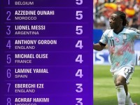 世界杯1_4决赛成功过人次数榜：梅西、多库、欧纳希5次并列第一